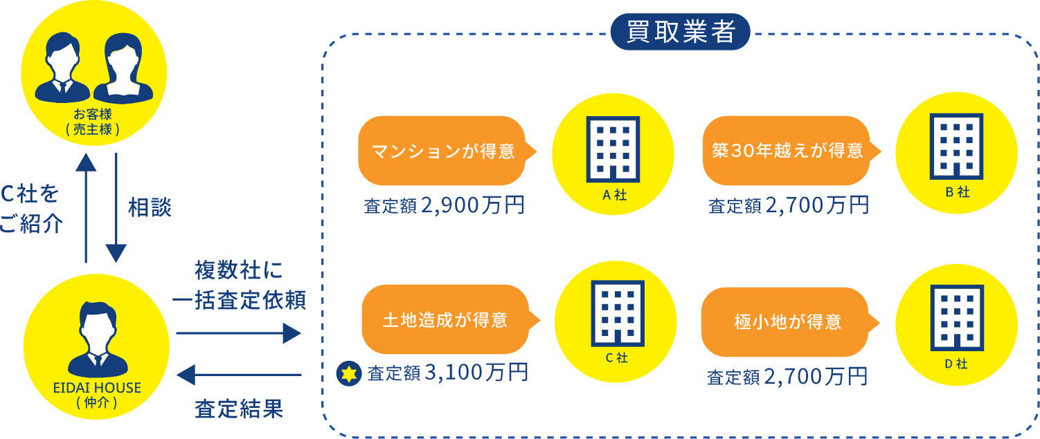 買い取りサポートシステムの流れ